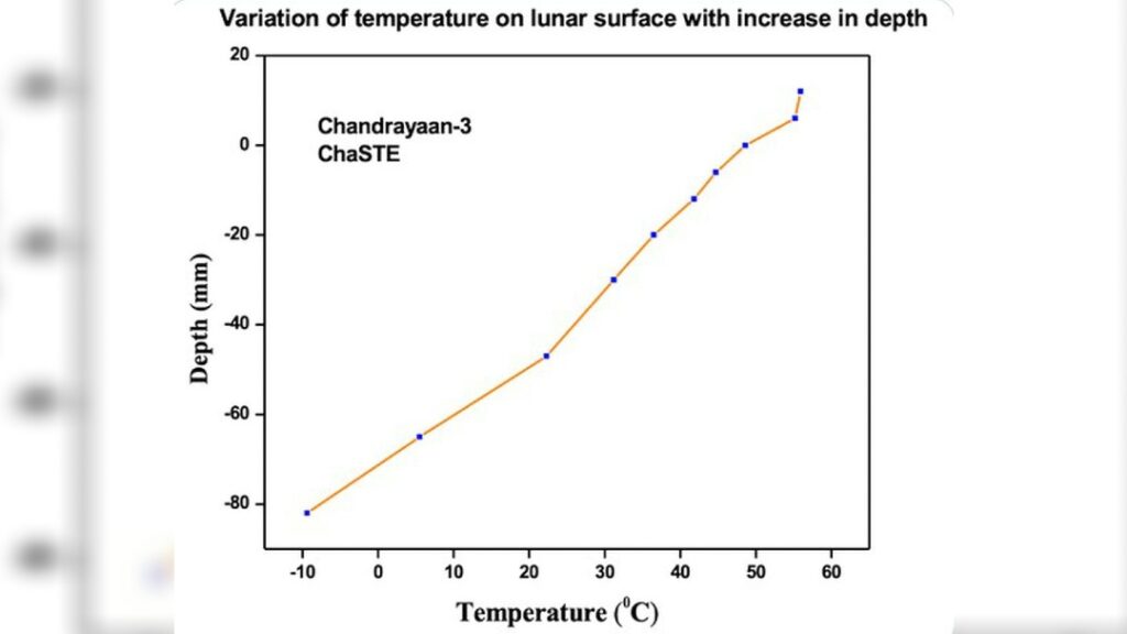 चंद्रयान Temperature Graph 